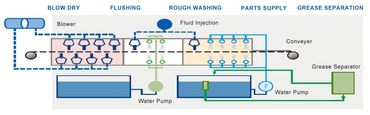 irrigartion parts cleaning technological process