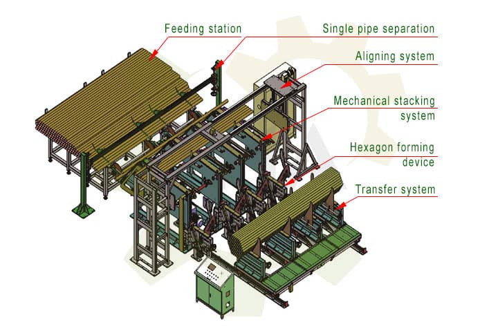 Mechanical Steel Tube stacking and packing line