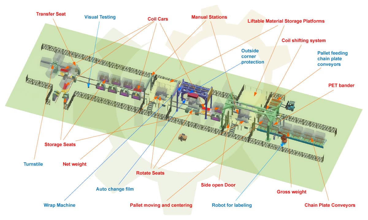 Automatic aluminum coil whole packaging solution