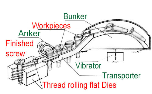 thread rolling proccess