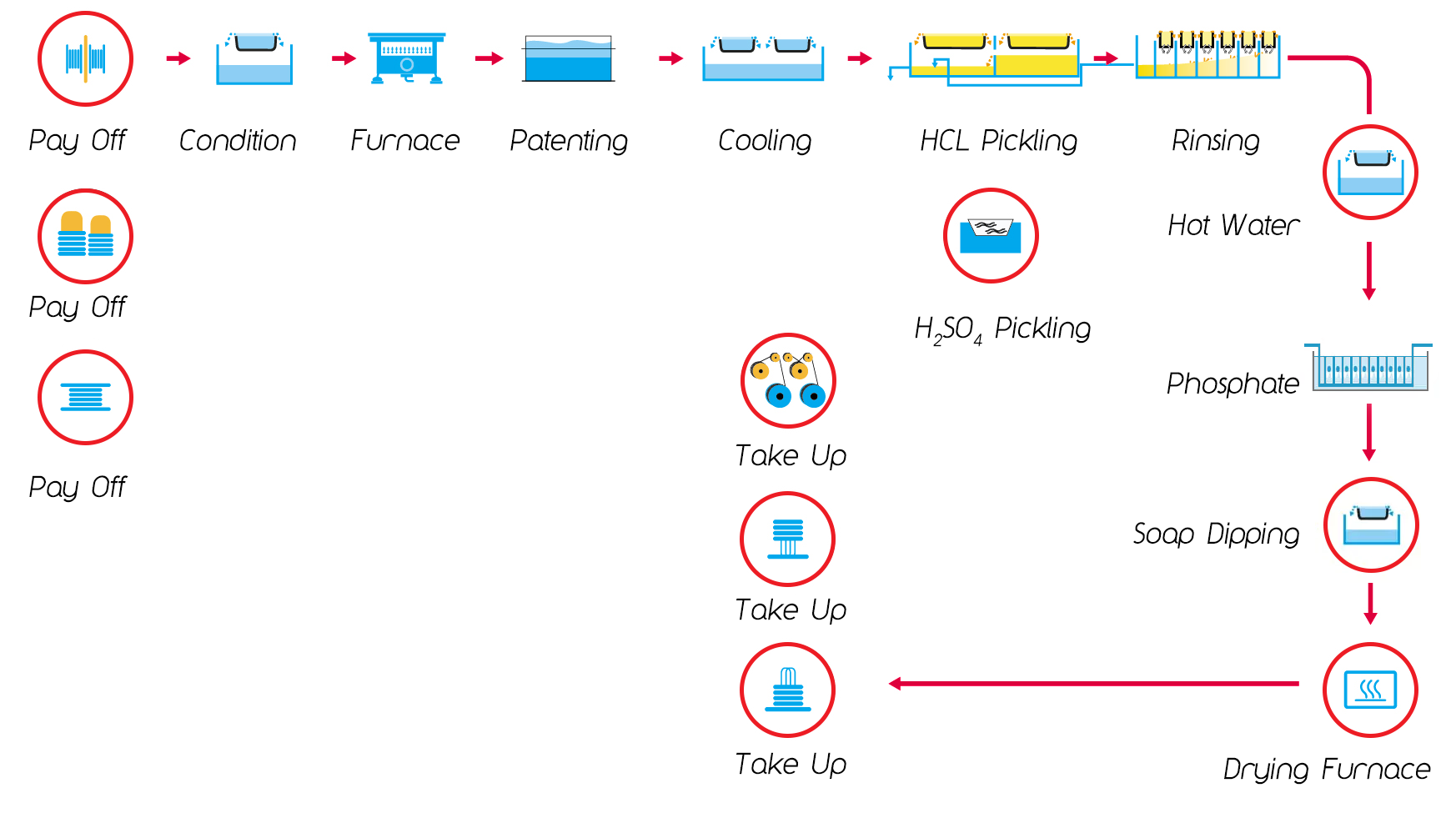 Stages of the process of electrolytic phosphating wire