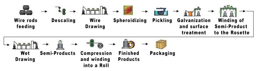 Production of wire from carbon steel  for making staples for the stapler 