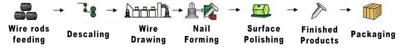 Production of wire from low carbon steel  for nails fabrication