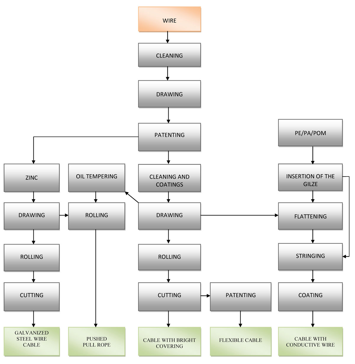 technological process of wire ropes